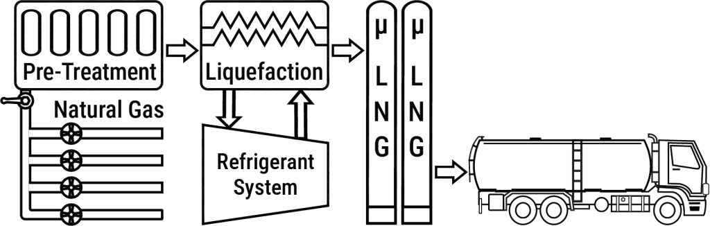 Micro LNG Flowchart