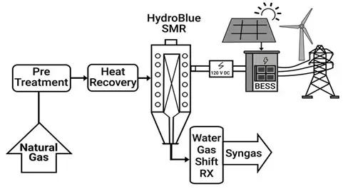 Grey Hydrogen Flow Chart