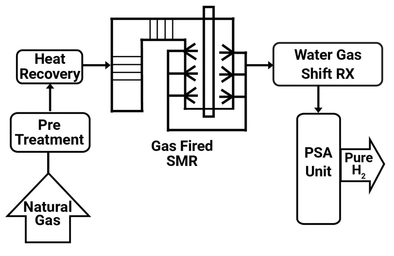 Grey Hydrogen Flow Chart